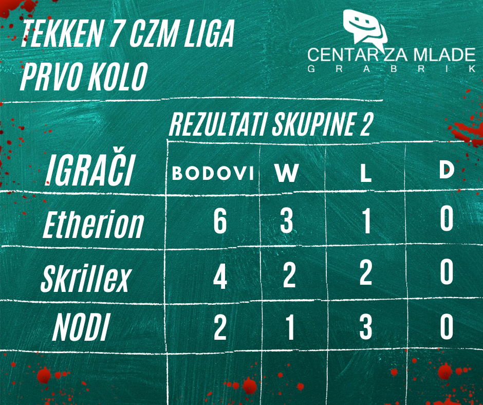 Tekken liga 1 kolo FB skupina 2