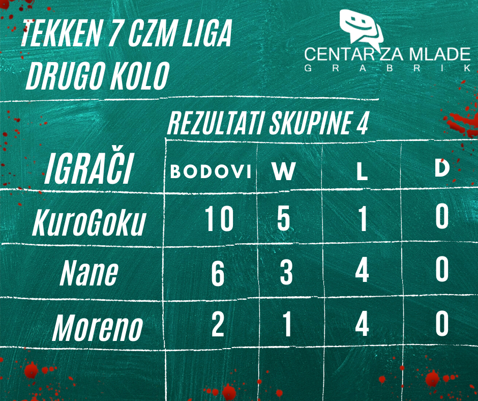 Tekken liga 2 kolo FB v1 Skupina 4